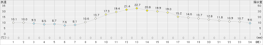 氷見(>2022年11月12日)のアメダスグラフ