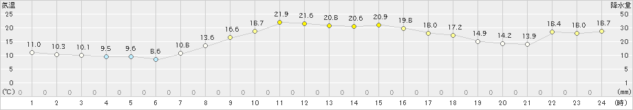 富山(>2022年11月12日)のアメダスグラフ