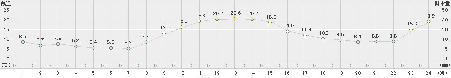 上市(>2022年11月12日)のアメダスグラフ