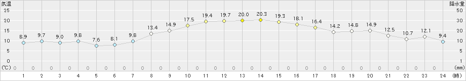 三井(>2022年11月12日)のアメダスグラフ