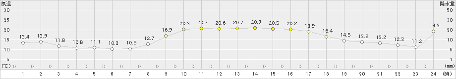 志賀(>2022年11月12日)のアメダスグラフ