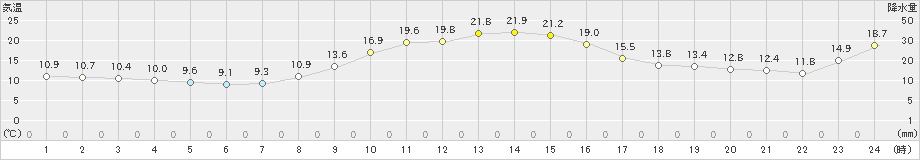 七尾(>2022年11月12日)のアメダスグラフ