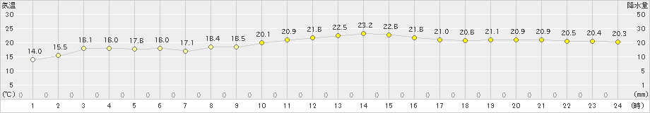 越廼(>2022年11月12日)のアメダスグラフ