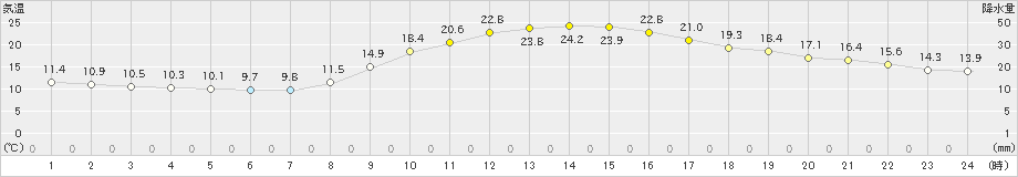 福井(>2022年11月12日)のアメダスグラフ