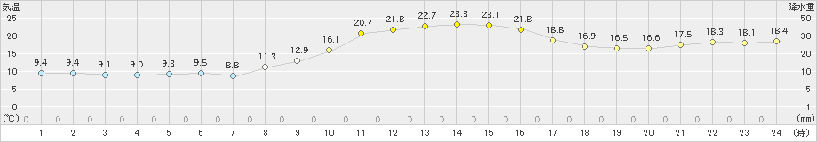 勝山(>2022年11月12日)のアメダスグラフ