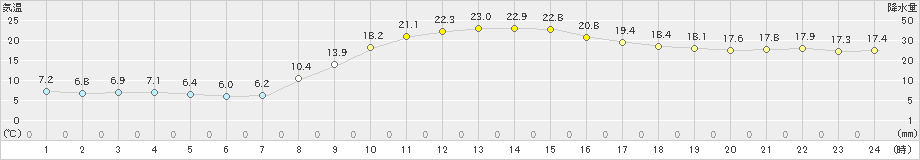 大野(>2022年11月12日)のアメダスグラフ