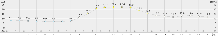 今庄(>2022年11月12日)のアメダスグラフ