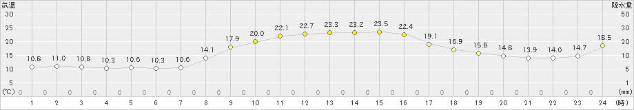 美浜(>2022年11月12日)のアメダスグラフ