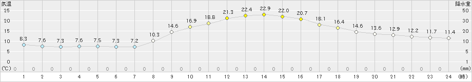 東近江(>2022年11月12日)のアメダスグラフ