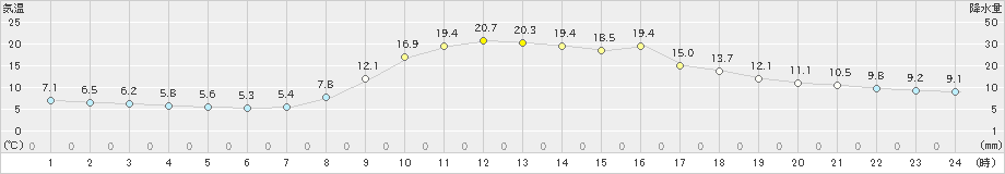 大宇陀(>2022年11月12日)のアメダスグラフ