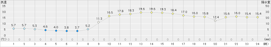 上長田(>2022年11月12日)のアメダスグラフ