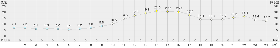 奈義(>2022年11月12日)のアメダスグラフ