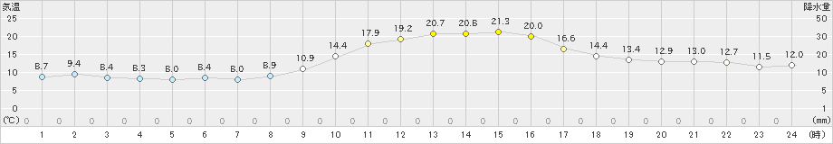 今岡(>2022年11月12日)のアメダスグラフ