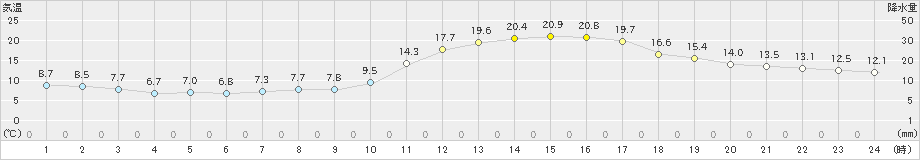 津山(>2022年11月12日)のアメダスグラフ