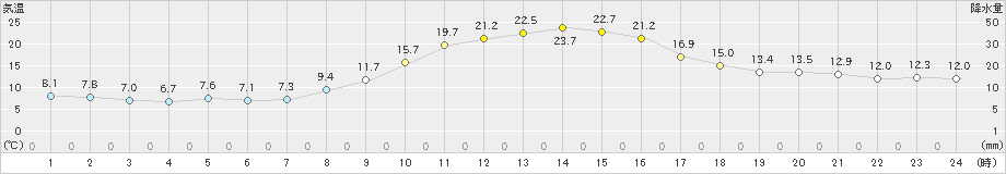 和気(>2022年11月12日)のアメダスグラフ