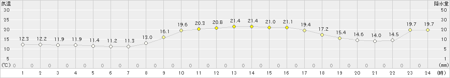 西郷(>2022年11月12日)のアメダスグラフ