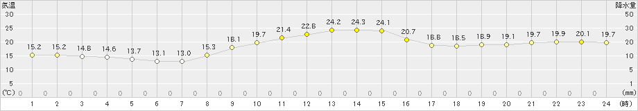 大田(>2022年11月12日)のアメダスグラフ