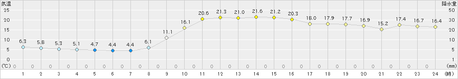 瑞穂(>2022年11月12日)のアメダスグラフ