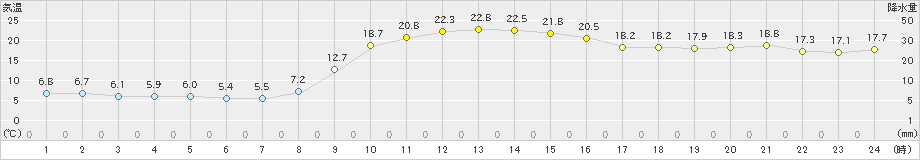 弥栄(>2022年11月12日)のアメダスグラフ