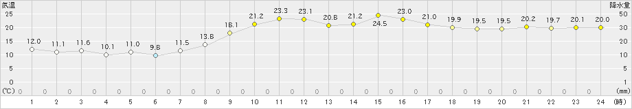 高津(>2022年11月12日)のアメダスグラフ