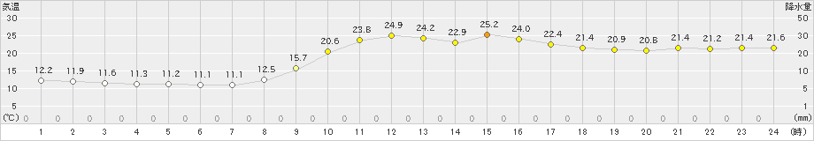 益田(>2022年11月12日)のアメダスグラフ