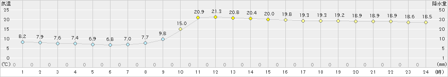 吉賀(>2022年11月12日)のアメダスグラフ