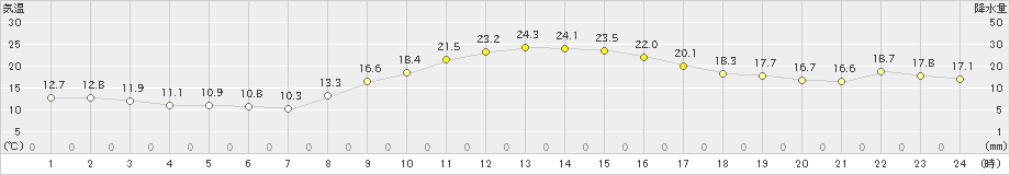 境(>2022年11月12日)のアメダスグラフ