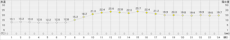 湖山(>2022年11月12日)のアメダスグラフ