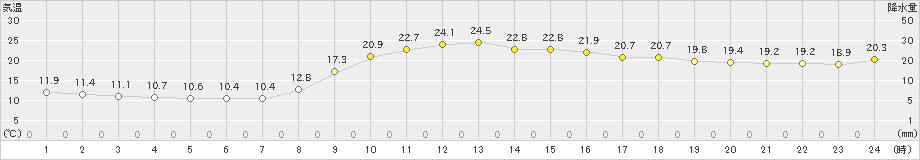 米子(>2022年11月12日)のアメダスグラフ