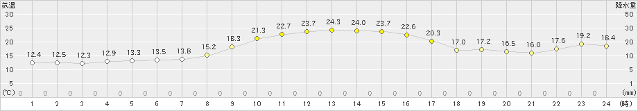 倉吉(>2022年11月12日)のアメダスグラフ