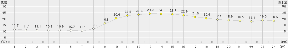 鳥取(>2022年11月12日)のアメダスグラフ