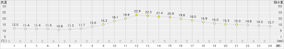 穴吹(>2022年11月12日)のアメダスグラフ