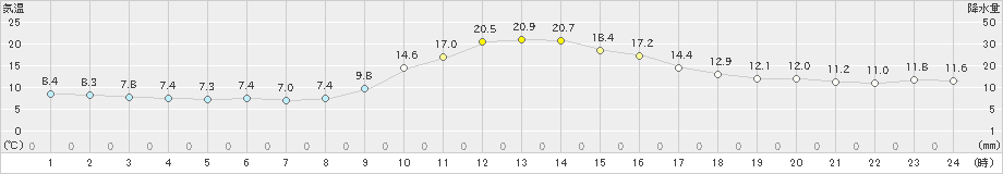 京上(>2022年11月12日)のアメダスグラフ