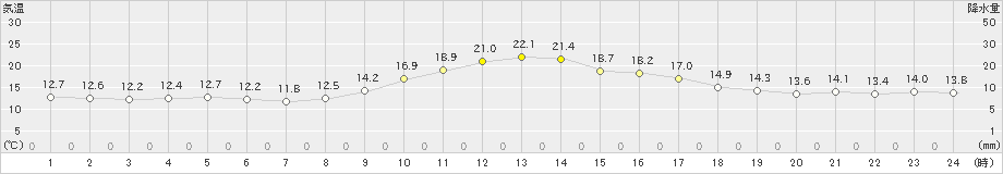 木頭(>2022年11月12日)のアメダスグラフ