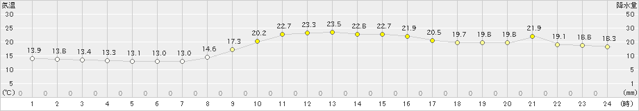 日和佐(>2022年11月12日)のアメダスグラフ