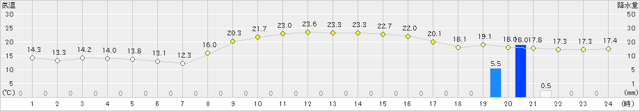 海陽(>2022年11月12日)のアメダスグラフ