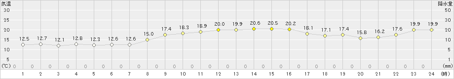 引田(>2022年11月12日)のアメダスグラフ