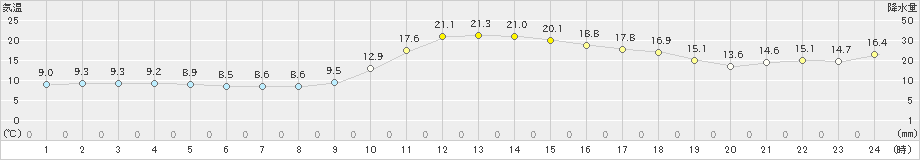 久万(>2022年11月12日)のアメダスグラフ