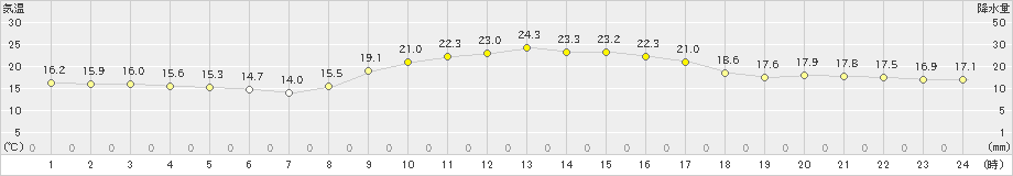 後免(>2022年11月12日)のアメダスグラフ