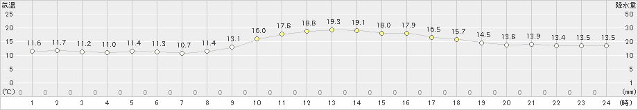 梼原(>2022年11月12日)のアメダスグラフ