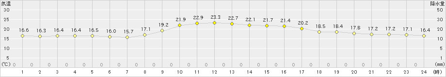 須崎(>2022年11月12日)のアメダスグラフ