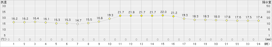 佐賀(>2022年11月12日)のアメダスグラフ