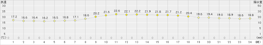 宿毛(>2022年11月12日)のアメダスグラフ