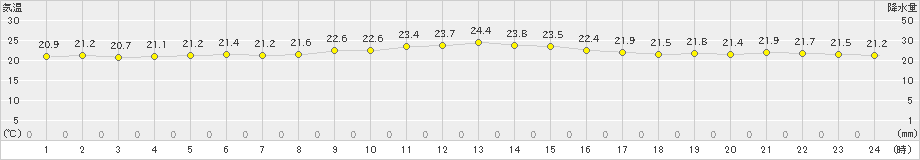 清水(>2022年11月12日)のアメダスグラフ