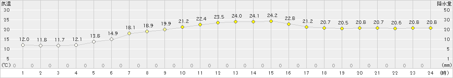 油谷(>2022年11月12日)のアメダスグラフ