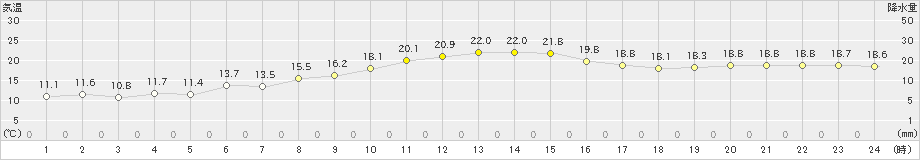 秋吉台(>2022年11月12日)のアメダスグラフ