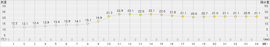 山口(>2022年11月12日)のアメダスグラフ