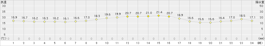 安下庄(>2022年11月12日)のアメダスグラフ