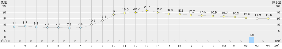 鞍岡(>2022年11月12日)のアメダスグラフ