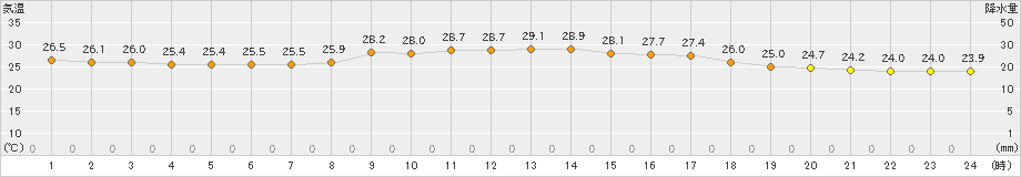 盛山(>2022年11月12日)のアメダスグラフ